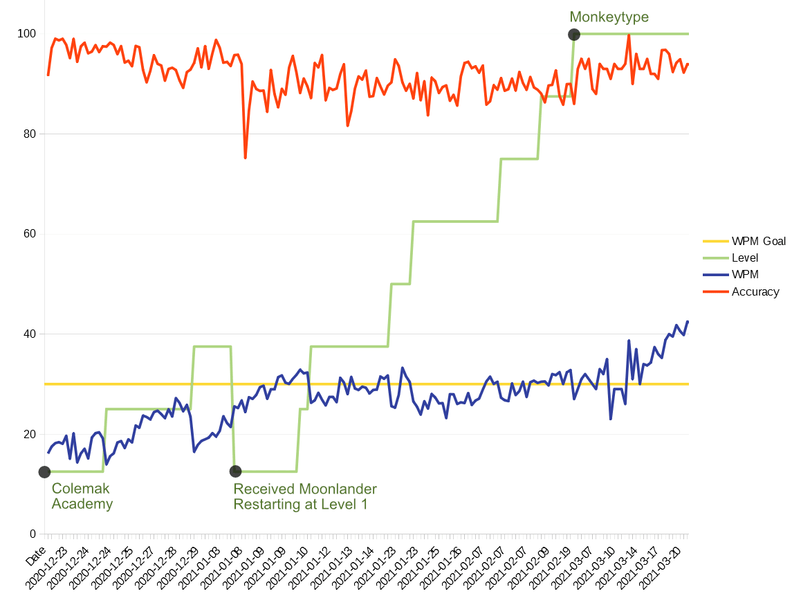 Graph showing my progress learning the Colemak Mod-DH layout. It shows my accuracy, words per minute, and what level I am in the Colemak Academy learning tool. There are noticeable drops in typing speed when I switch to a higher level. Additional takeaways for this graph are mentioned below.